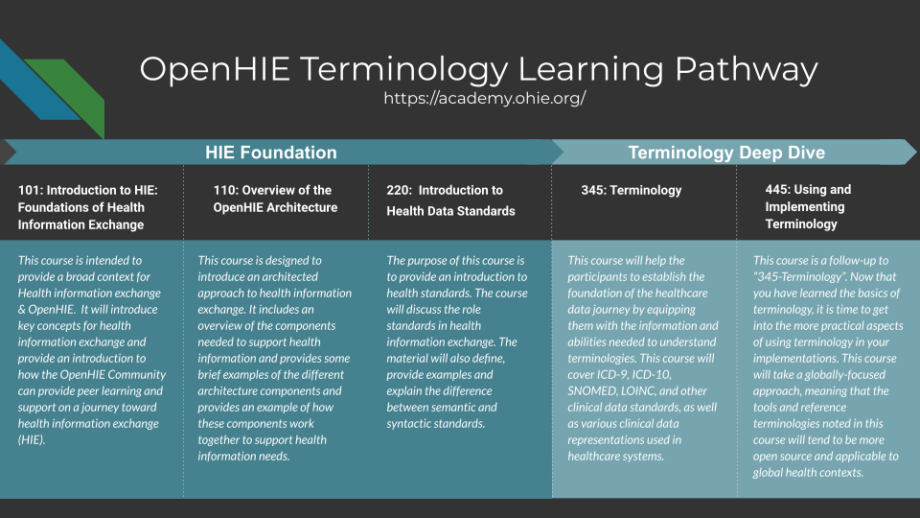 terminology learning pathwayway from HIE Foundation to Terminology Deep Dive