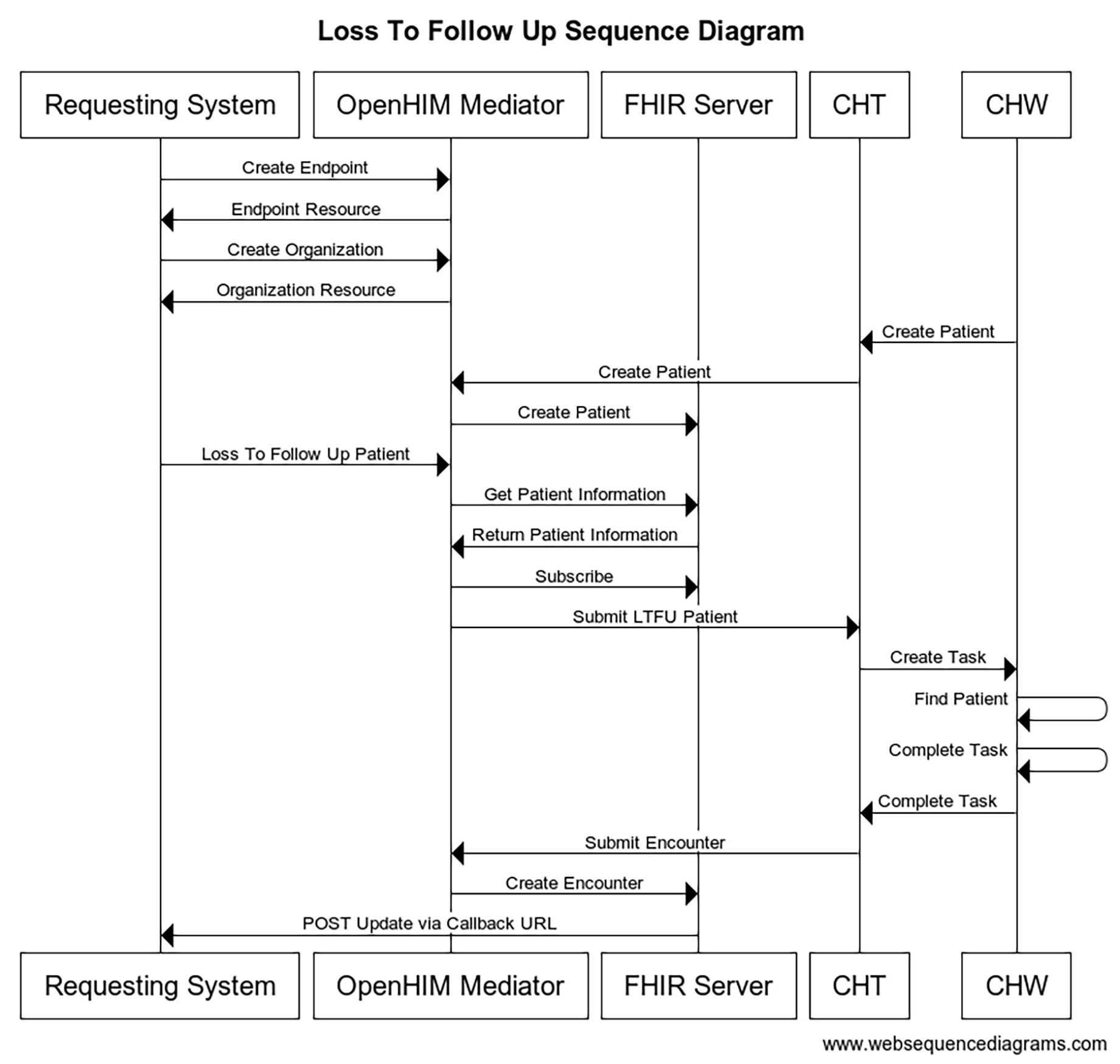 Figure shows the actions on the different systems to complete a loss to follow up workflow.